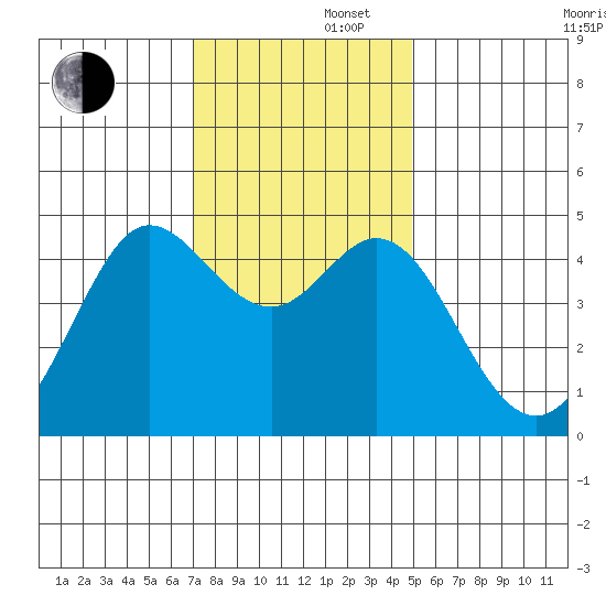 Fort Ross tide chart for Friday, November 22, 2024