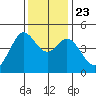 Fort Ross tide chart for Saturday, November 23, 2024