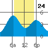 Fort Ross tide chart for Sunday, November 24, 2024