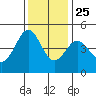 Fort Ross tide chart for Monday, November 25, 2024