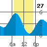 Fort Ross tide chart for Wednesday, November 27, 2024