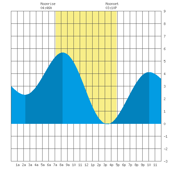 Fort Ross tide chart for Thursday, November 28, 2024