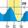 Fort Ross tide chart for Friday, November 29, 2024