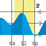 Fort Ross tide chart for Saturday, November 2, 2024