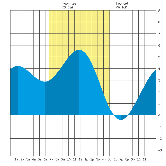 Fort Ross tide chart for Sunday, November 3, 2024