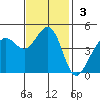 Fort Ross tide chart for Sunday, November 3, 2024