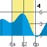 Fort Ross tide chart for Monday, November 4, 2024
