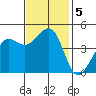 Fort Ross tide chart for Tuesday, November 5, 2024