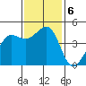 Fort Ross tide chart for Wednesday, November 6, 2024