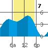 Fort Ross tide chart for Thursday, November 7, 2024