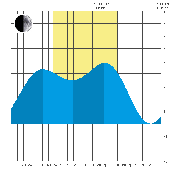 Fort Ross tide chart for Friday, November 8, 2024