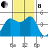 Fort Ross tide chart for Friday, November 8, 2024