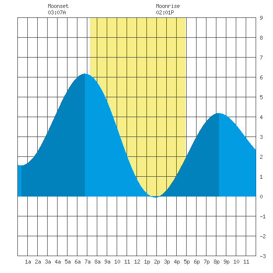 Fort Ross tide chart for Wednesday, December 11, 2024