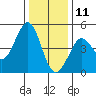 Fort Ross tide chart for Wednesday, December 11, 2024