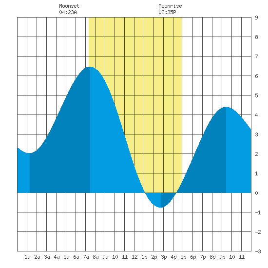 Fort Ross tide chart for Thursday, December 12, 2024