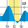 Fort Ross tide chart for Thursday, December 12, 2024
