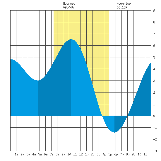 Fort Ross tide chart for Monday, December 16, 2024