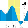 Fort Ross tide chart for Monday, December 16, 2024