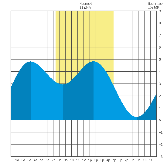 Fort Ross tide chart for Friday, December 20, 2024
