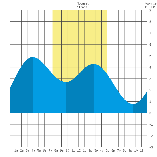 Fort Ross tide chart for Saturday, December 21, 2024