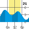 Fort Ross tide chart for Saturday, December 21, 2024