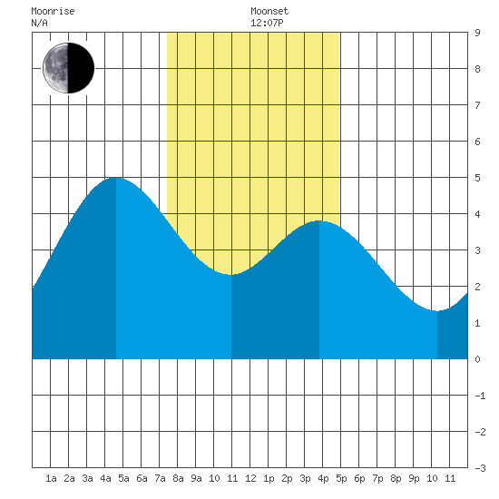 Fort Ross tide chart for Sunday, December 22, 2024