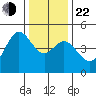 Fort Ross tide chart for Sunday, December 22, 2024