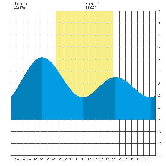 Fort Ross tide chart for Monday, December 23, 2024