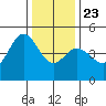 Fort Ross tide chart for Monday, December 23, 2024