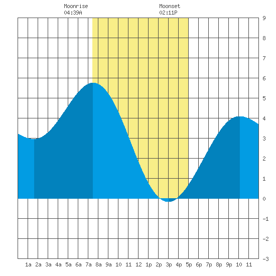 Fort Ross tide chart for Friday, December 27, 2024