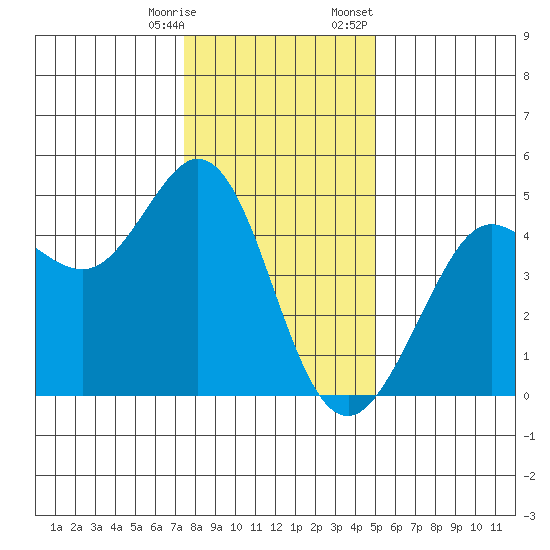 Fort Ross tide chart for Saturday, December 28, 2024