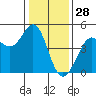 Fort Ross tide chart for Saturday, December 28, 2024