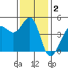 Fort Ross tide chart for Monday, December 2, 2024