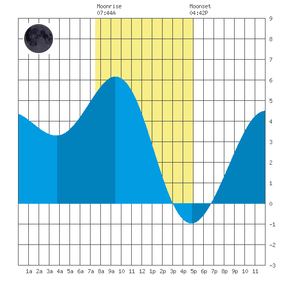 Fort Ross tide chart for Monday, December 30, 2024