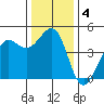 Fort Ross tide chart for Wednesday, December 4, 2024