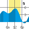 Fort Ross tide chart for Thursday, December 5, 2024