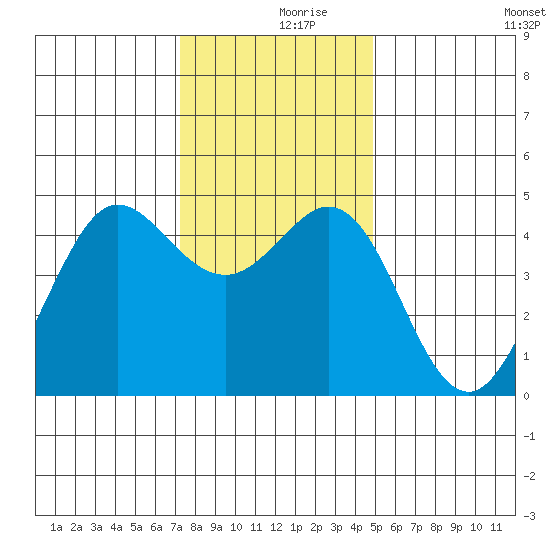 Fort Ross tide chart for Saturday, December 7, 2024