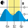 Fort Ross tide chart for Sunday, December 8, 2024