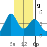 Fort Ross tide chart for Monday, December 9, 2024