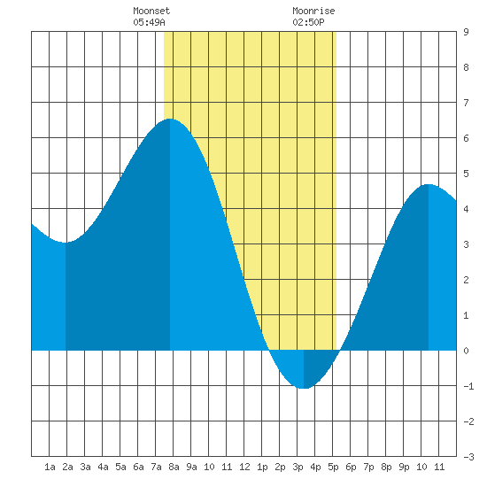 Fort Ross tide chart for Saturday, January 11, 2025