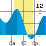 Fort Ross tide chart for Sunday, January 12, 2025