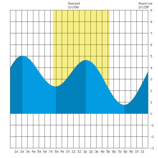 Fort Ross tide chart for Saturday, January 18, 2025