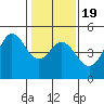 Fort Ross tide chart for Sunday, January 19, 2025