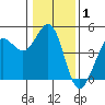 Fort Ross tide chart for Wednesday, January 1, 2025