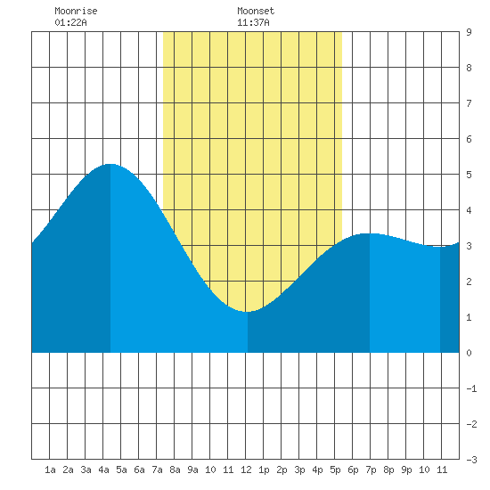 Fort Ross tide chart for Wednesday, January 22, 2025