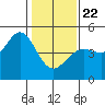 Fort Ross tide chart for Wednesday, January 22, 2025