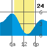 Fort Ross tide chart for Friday, January 24, 2025