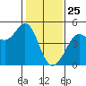 Fort Ross tide chart for Saturday, January 25, 2025