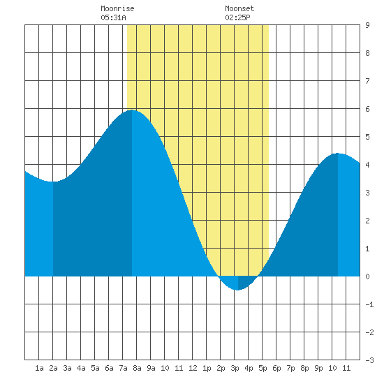 Fort Ross tide chart for Sunday, January 26, 2025