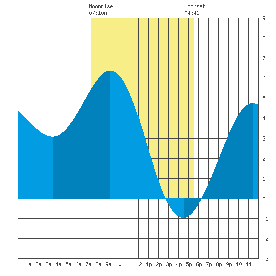 Fort Ross tide chart for Tuesday, January 28, 2025